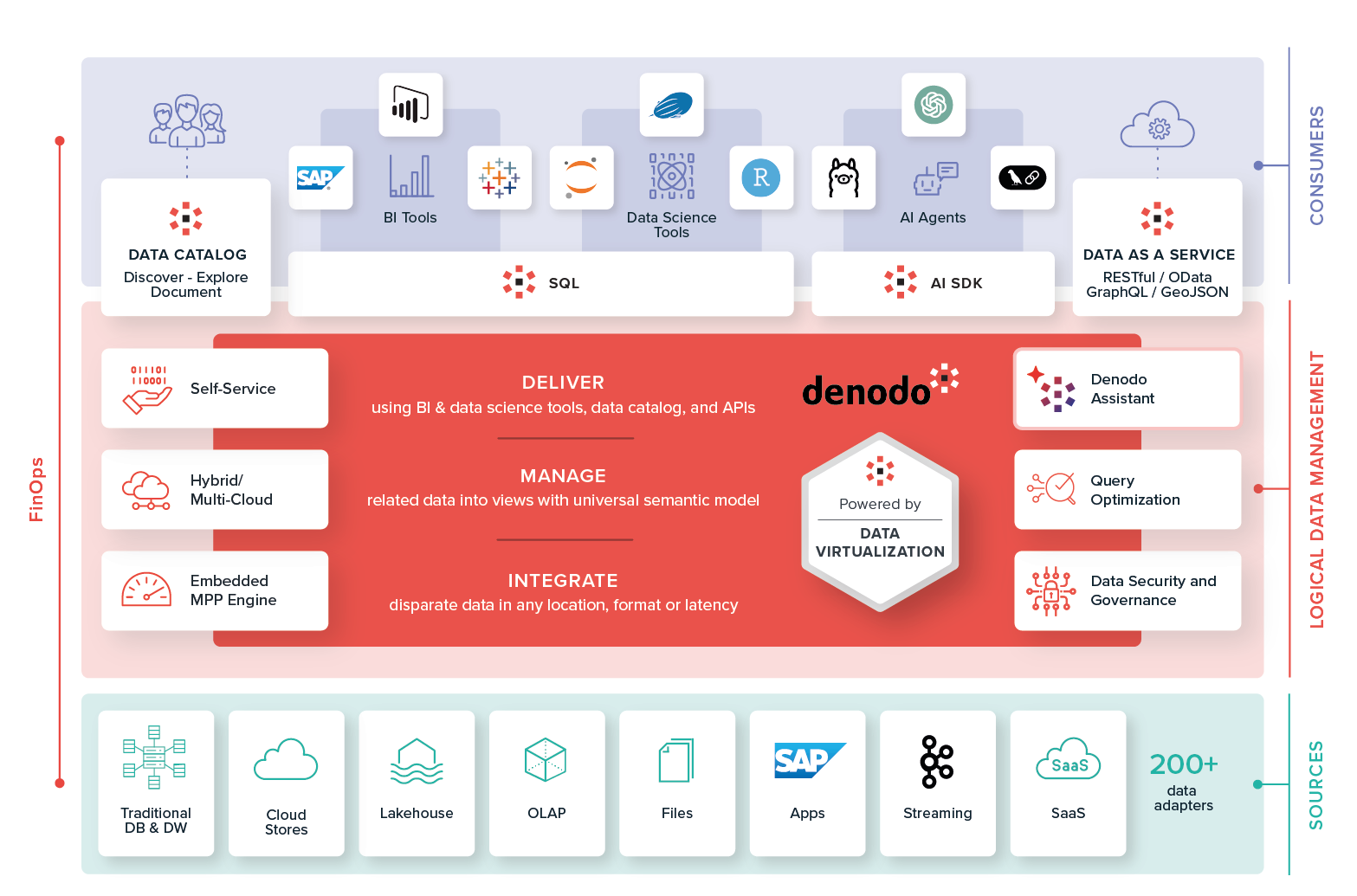 Architecture Data Virtualization